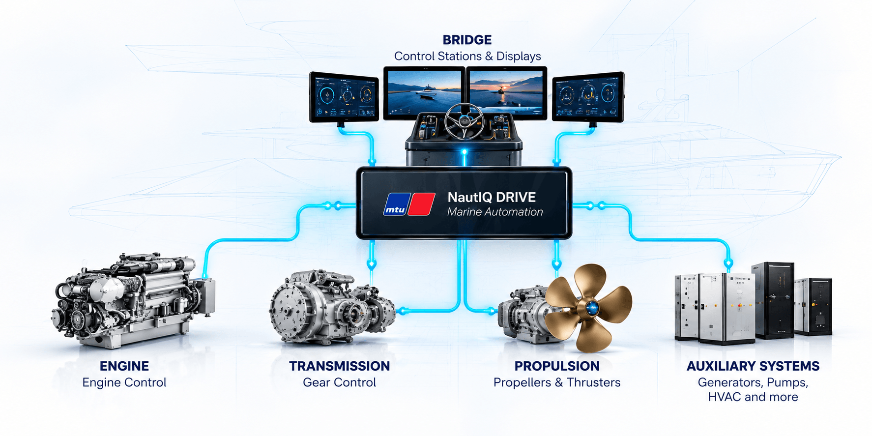 mtu NautIQ DRIVE integrated marine propulsion control architecture