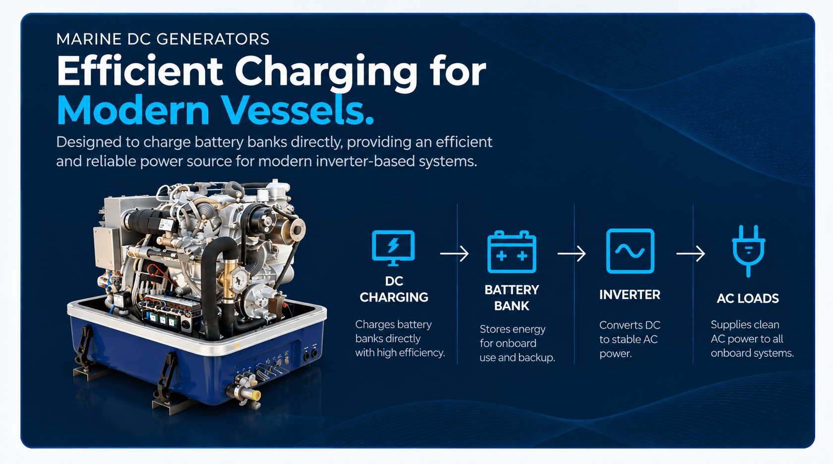 Marine DC generator power architecture showing DC charging, battery bank, inverter and AC loads